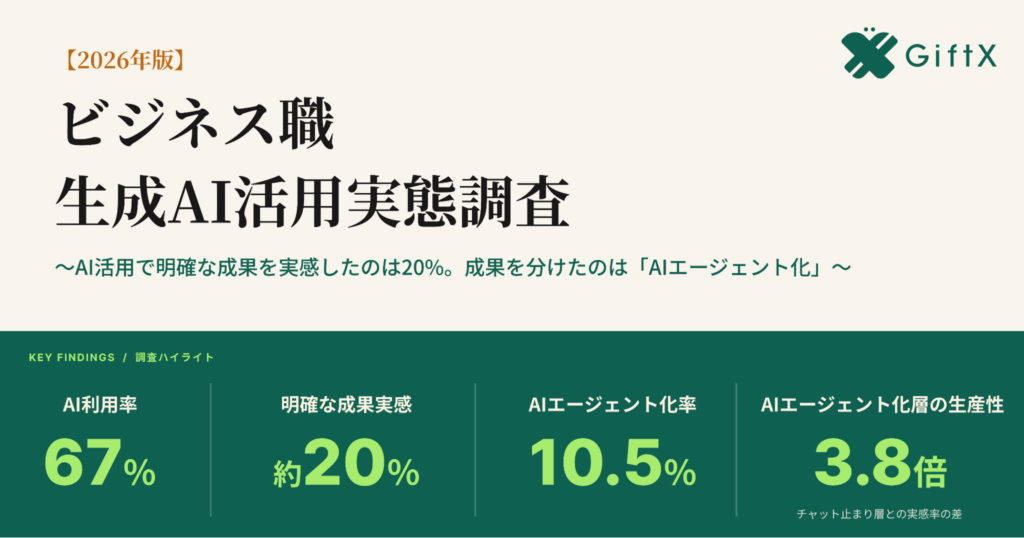 AIエージェント化で生産性が「明確に上がった」54%、チャット止まり層の約3.8倍
